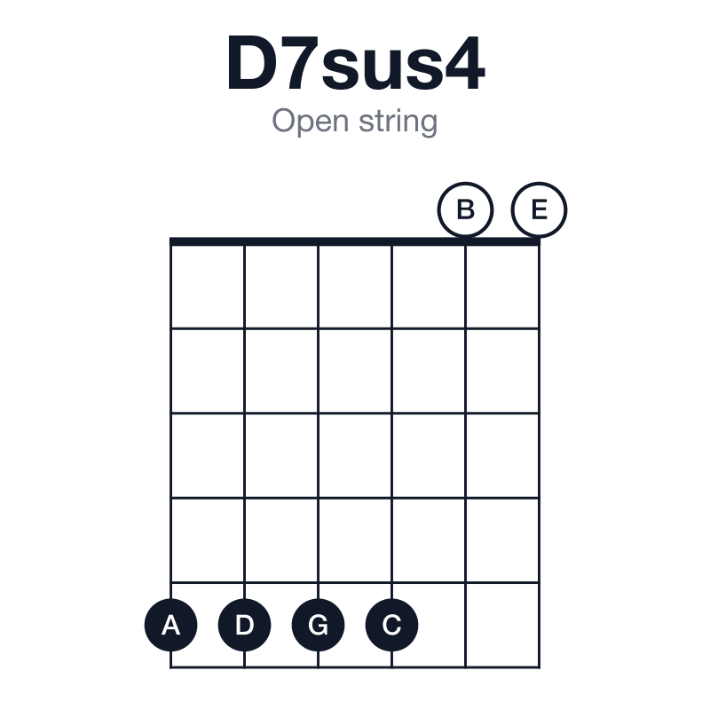 D7sus4 open string guitar chord diagram: D, G, A, C, played 555500