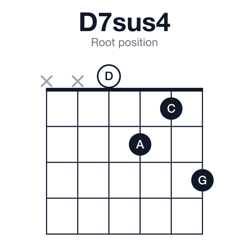 D7sus4 root position guitar chord diagram: D, G, A, C, played xx0213