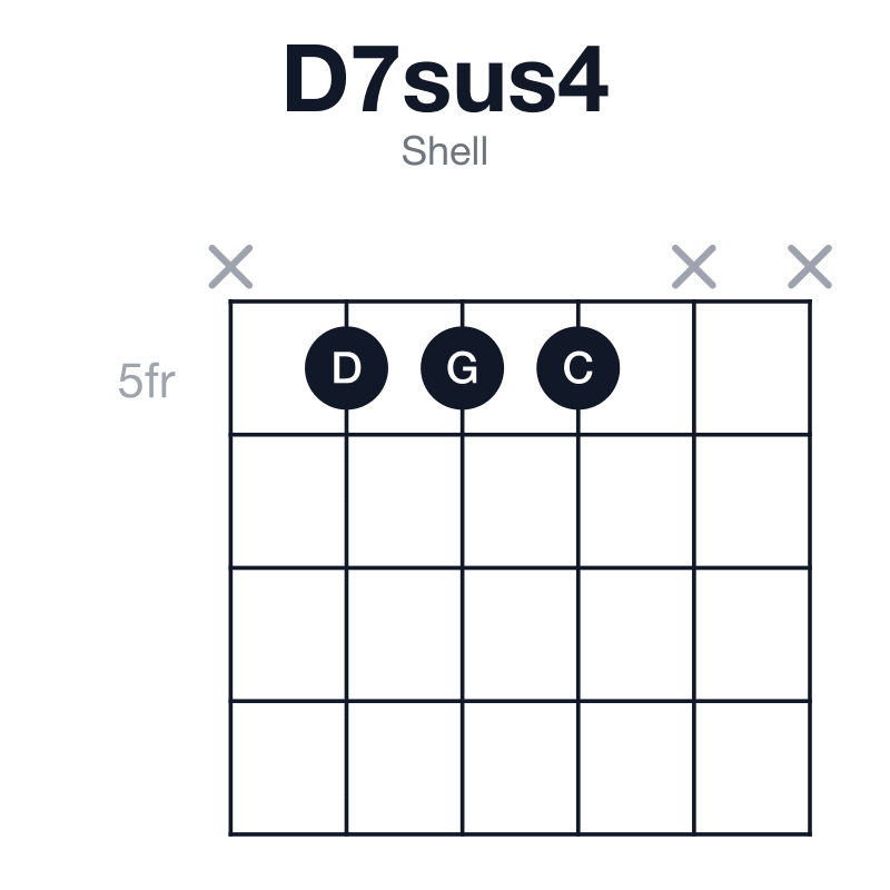 D7sus4 shell guitar chord diagram: D, G, A, C, played x555xx