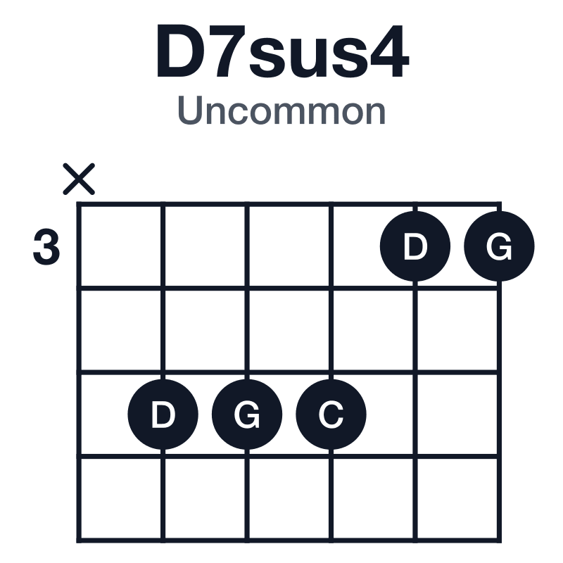 D7sus4 uncommon guitar chord diagram: D, G, A, C, played x55533