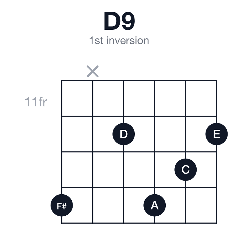 D9 1st inversion guitar chord diagram: D, F#, A, C, E, played 14-x-12-14-13-12