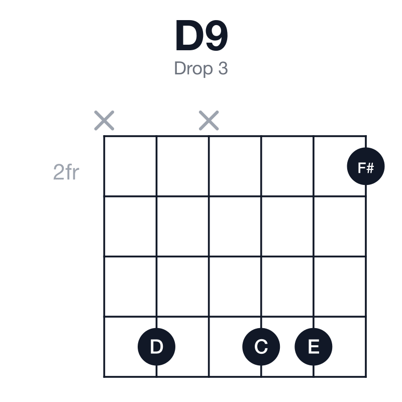 D9 drop 3 guitar chord diagram: D, F#, A, C, E, played x5x552