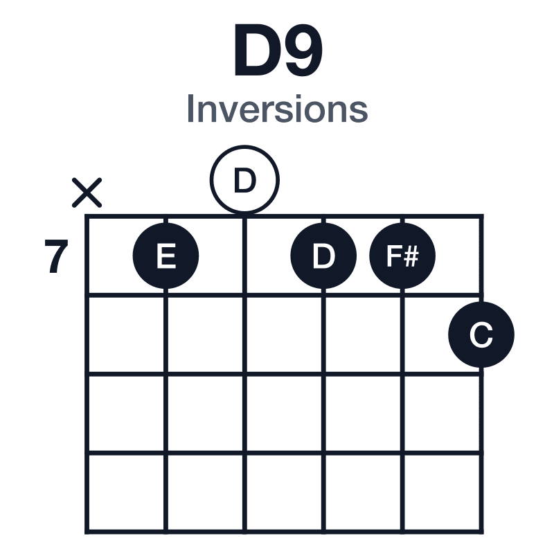 D9 inversions guitar chord diagram: D, F#, A, C, E, played x70778