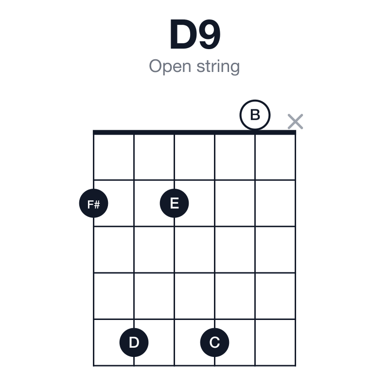 D9 open string guitar chord diagram: D, F#, A, C, E, played 25250x