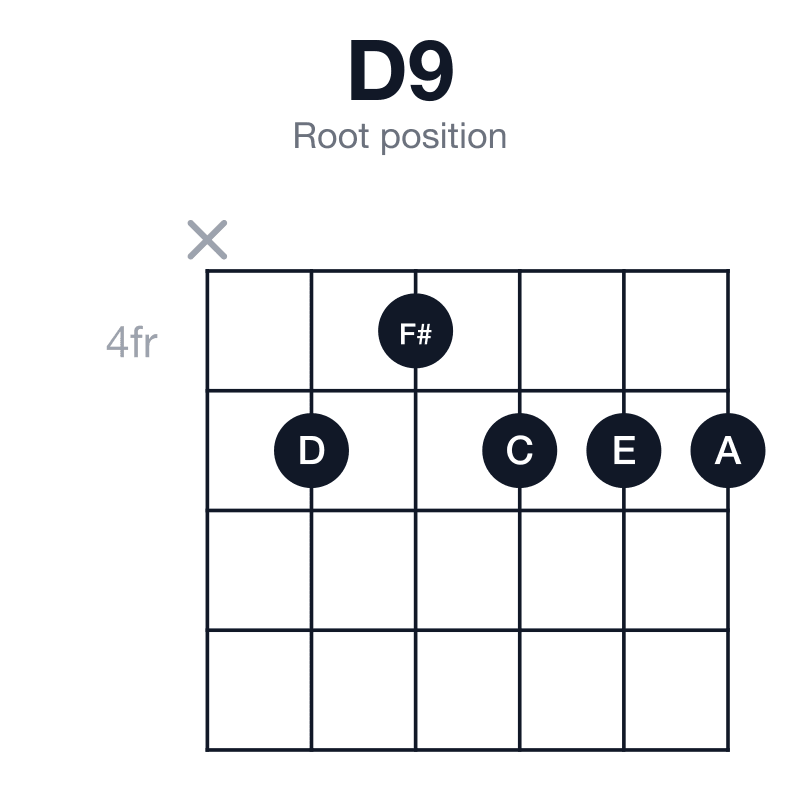 D9 root position guitar chord diagram: D, F#, A, C, E, played x54555