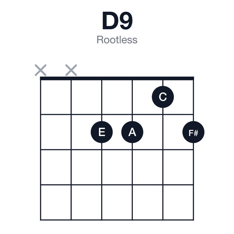 D9 rootless guitar chord diagram: D, F#, A, C, E, played xx2212