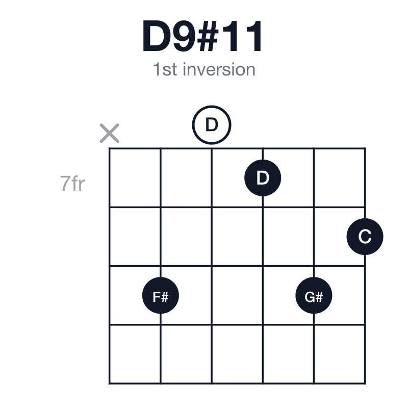 D9#11 1st inversion guitar chord diagram: D, F#, A, C, E, G#, played x90798