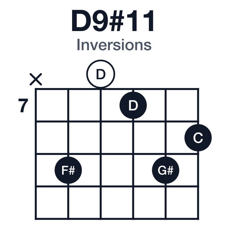 D9#11 inversions guitar chord diagram: D, F#, A, C, E, G#, played x90798
