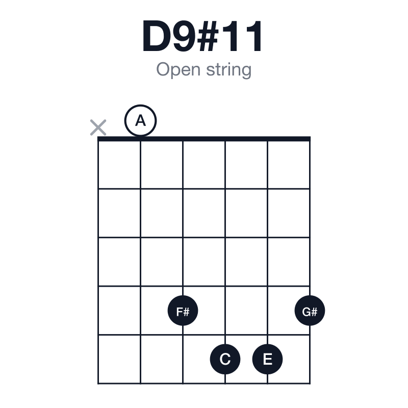 D9#11 open string guitar chord diagram: D, F#, A, C, E, G#, played x04554