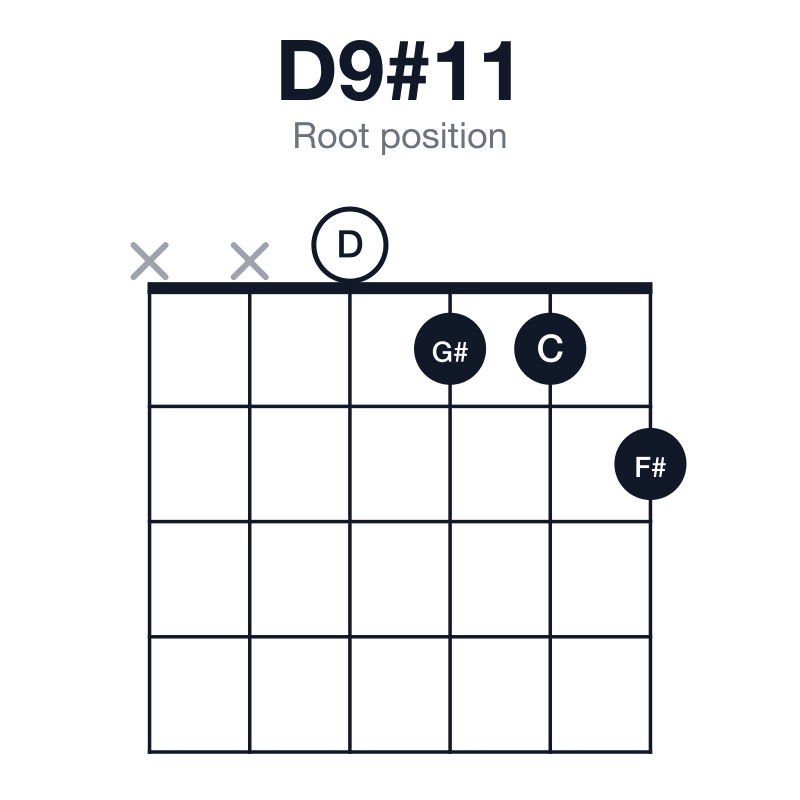 D9#11 root position guitar chord diagram: D, F#, A, C, E, G#, played xx0112