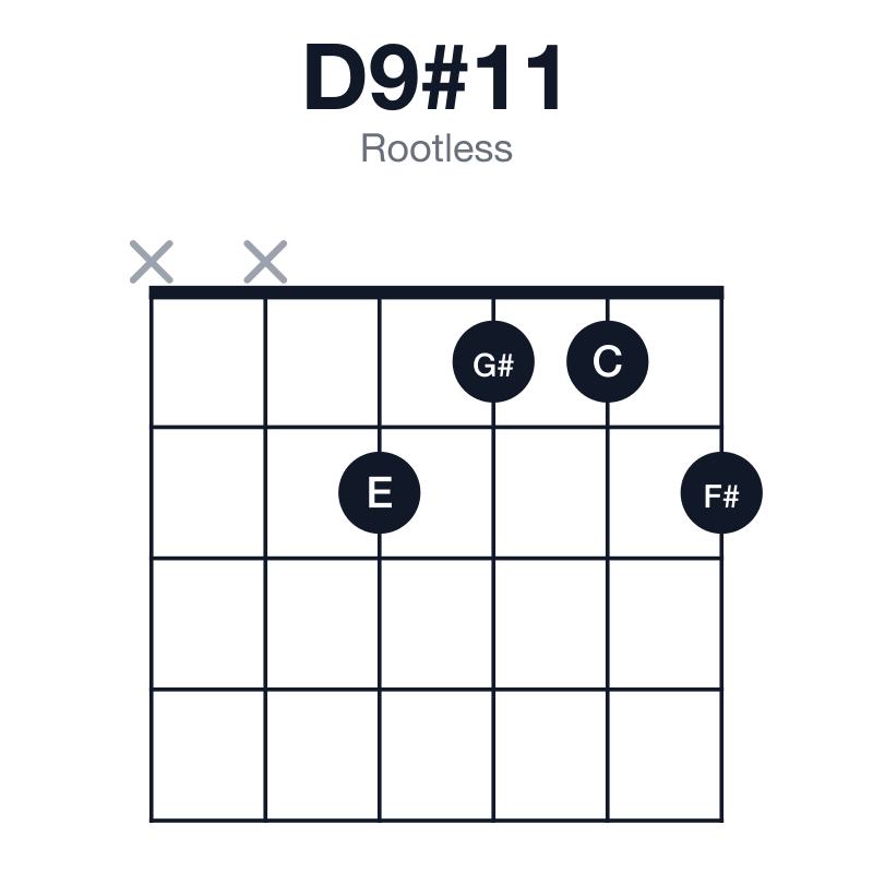 D9#11 rootless guitar chord diagram: D, F#, A, C, E, G#, played xx2112