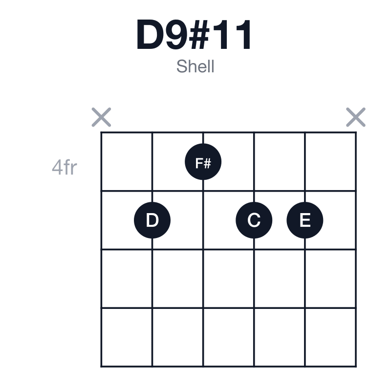 D9#11 shell guitar chord diagram: D, F#, A, C, E, G#, played x5455x