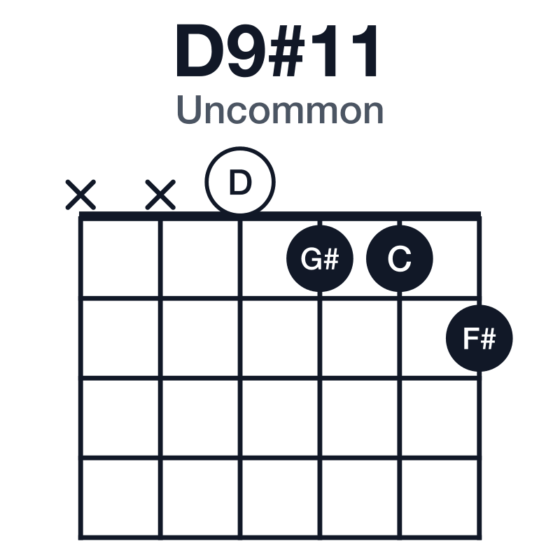 D9#11 uncommon guitar chord diagram: D, F#, A, C, E, G#, played xx0112