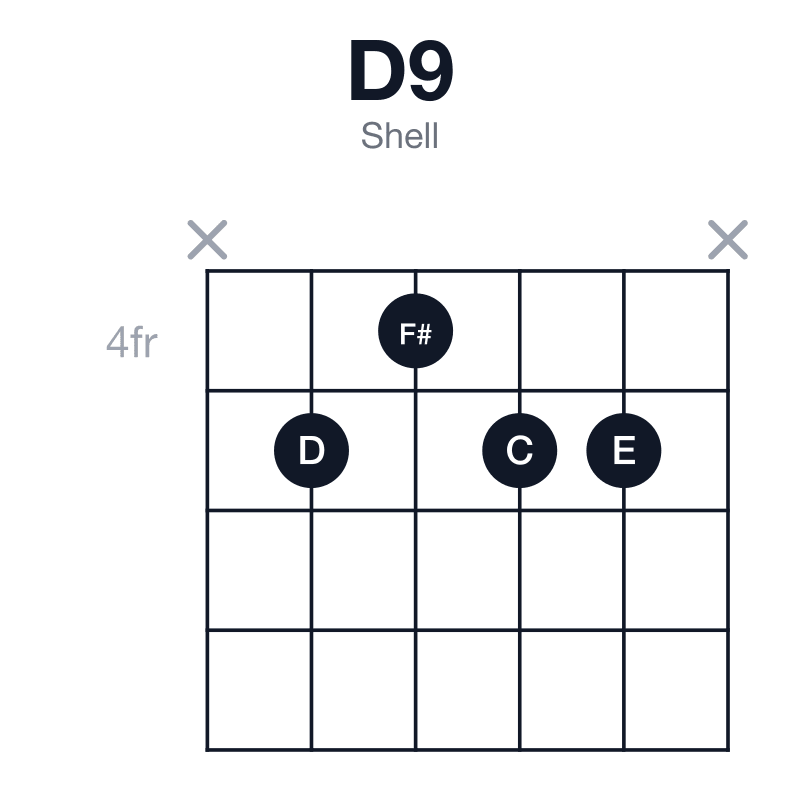 D9 shell guitar chord diagram: D, F#, A, C, E, played x5455x