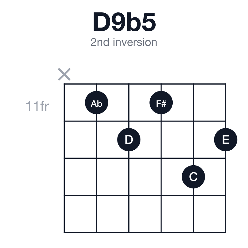 D9b5 2nd inversion guitar chord diagram: D, F#, Ab, C, E, played x-11-12-11-13-12
