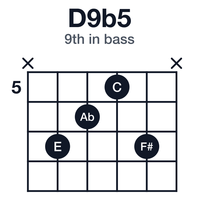 D9b5 9th in bass guitar chord diagram: D, F#, Ab, C, E, played x7657x