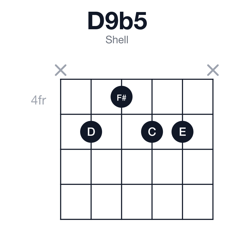 D9b5 shell guitar chord diagram: D, F#, Ab, C, E, played x5455x