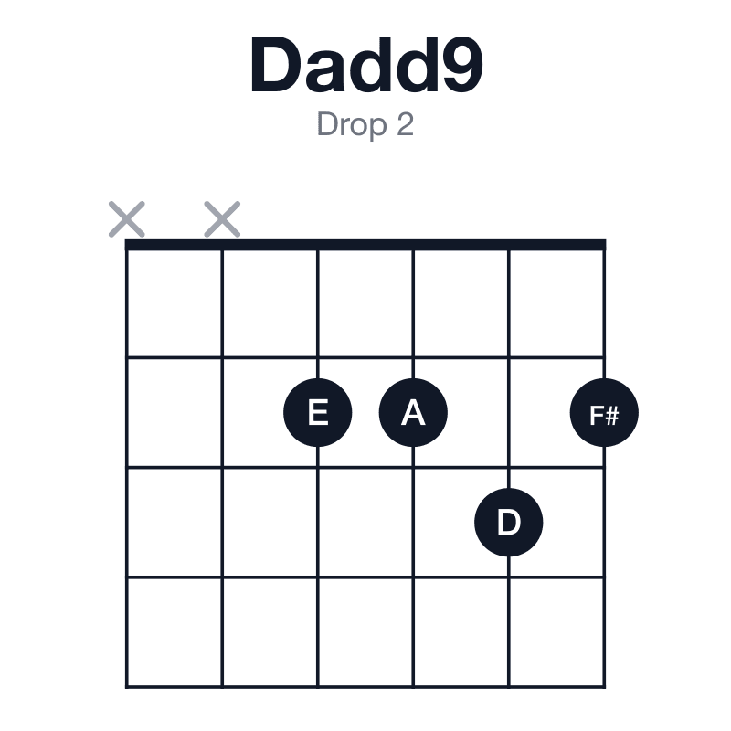 Dadd9 drop 2 guitar chord diagram: D, F#, A, E, played xx2232