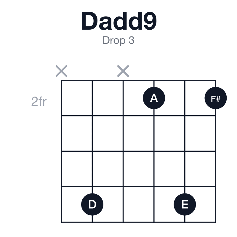 Dadd9 drop 3 guitar chord diagram: D, F#, A, E, played x5x252