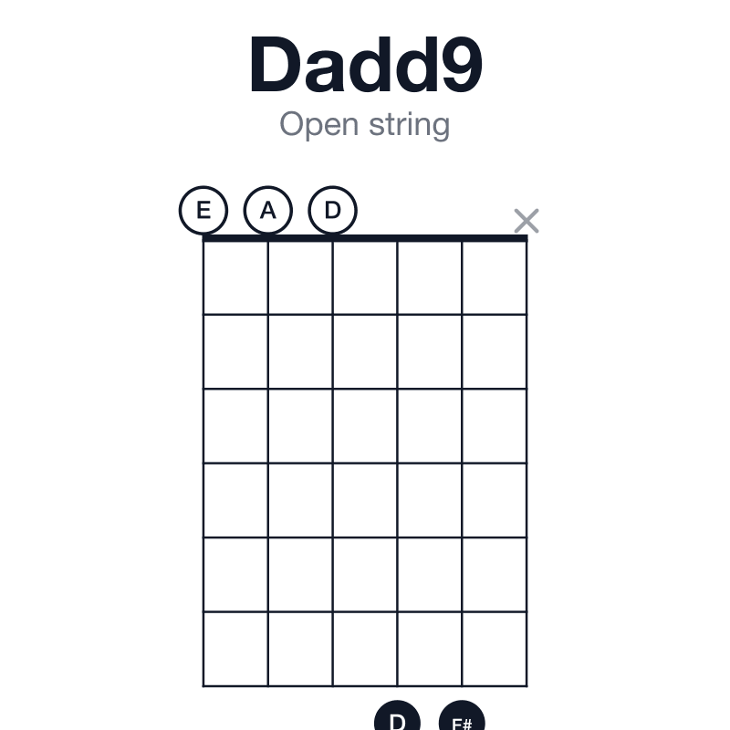 Dadd9 open string guitar chord diagram: D, F#, A, E, played 00077x