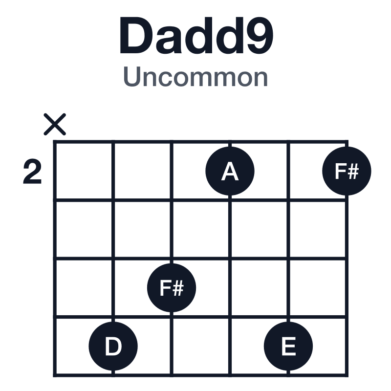 Dadd9 uncommon guitar chord diagram: D, F#, A, E, played x54252