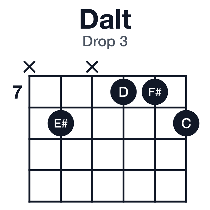 Dalt drop 3 guitar chord diagram: D, F#, C, E#, Bb, played x8x778
