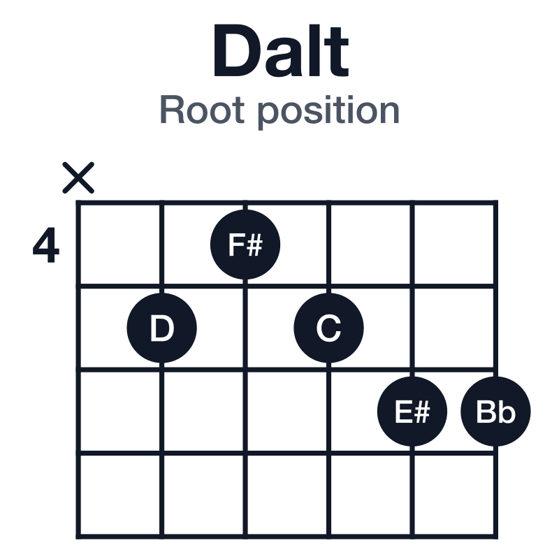 Dalt root position guitar chord diagram: D, F#, C, E#, Bb, played x54566