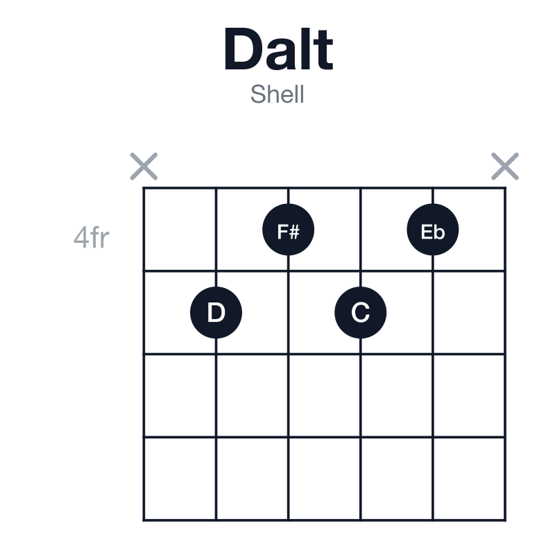 Dalt shell guitar chord diagram: D, F#, A#, C, Eb, played x5454x