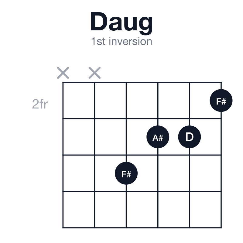 Daug 1st inversion guitar chord diagram: D, F#, A#, played xx4332