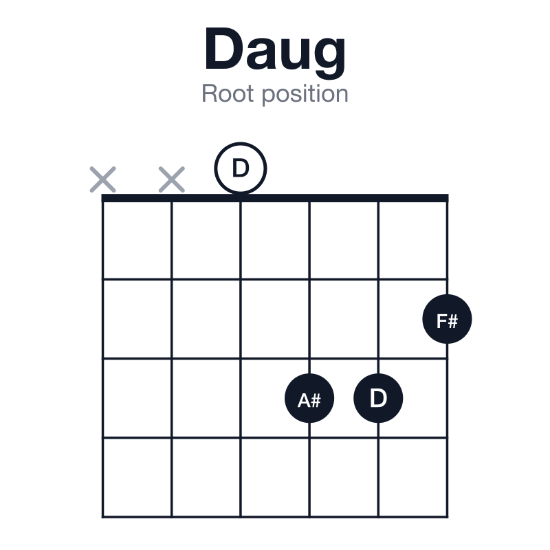 Daug root position guitar chord diagram: D, F#, A#, played xx0332