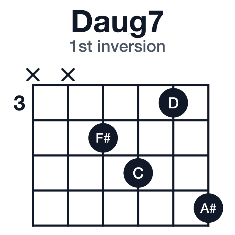 Daug7 guitar chord diagram for the x-x-4-5-3-6 voicing