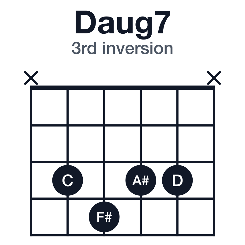 Daug7 guitar chord diagram for the x-3-4-3-3-x voicing