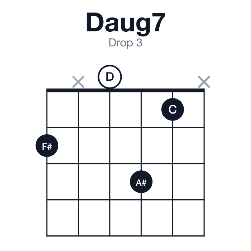 Daug7 drop 3 guitar chord diagram: D, F#, A#, C, played 2x031x