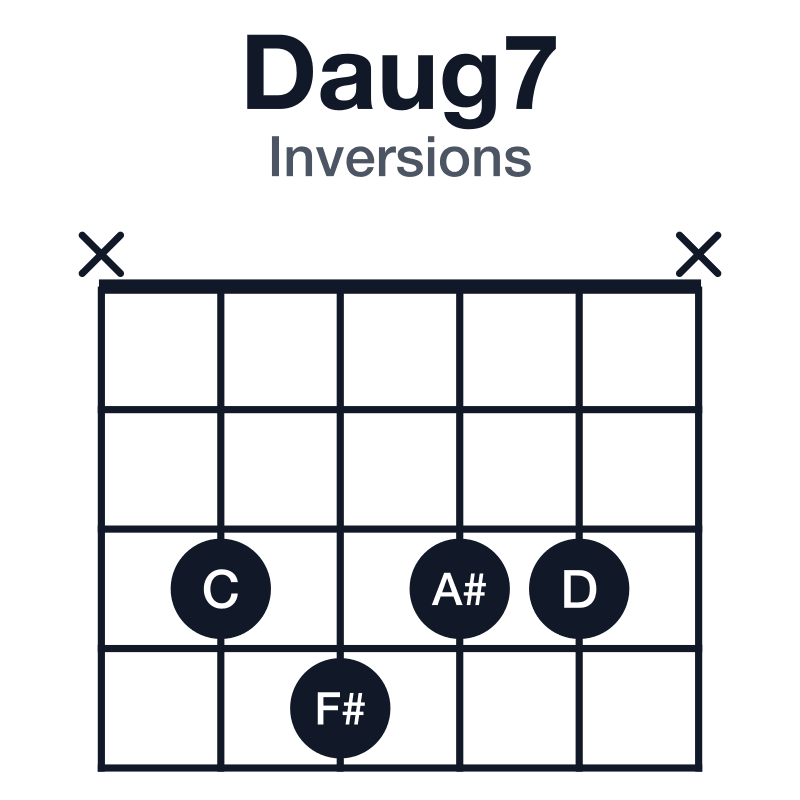 Daug7 guitar chord diagram for the x-3-4-3-3-x voicing