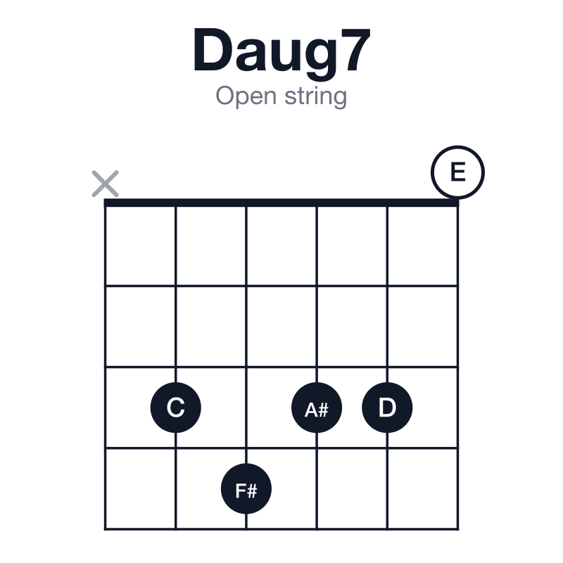 Daug7 open string guitar chord diagram: D, F#, A#, C, played x34330