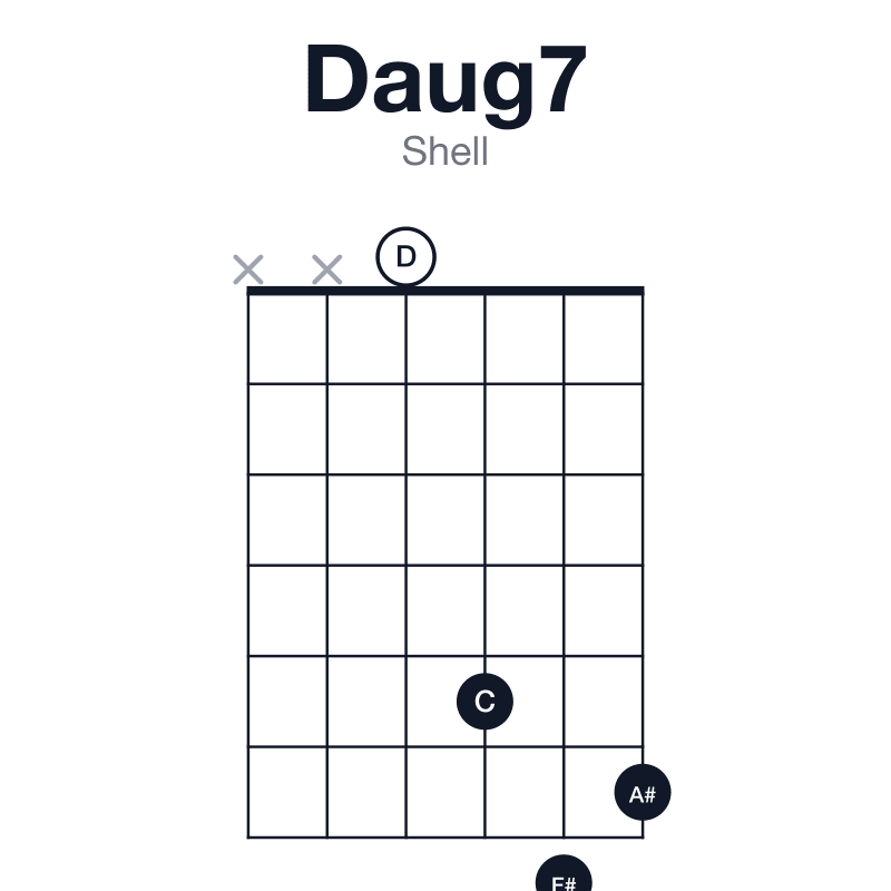Daug7 shell guitar chord diagram: D, F#, A#, C, played xx0576