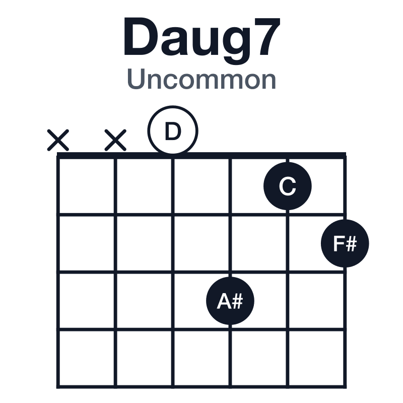 Daug7 uncommon guitar chord diagram: D, F#, A#, C, played xx0312