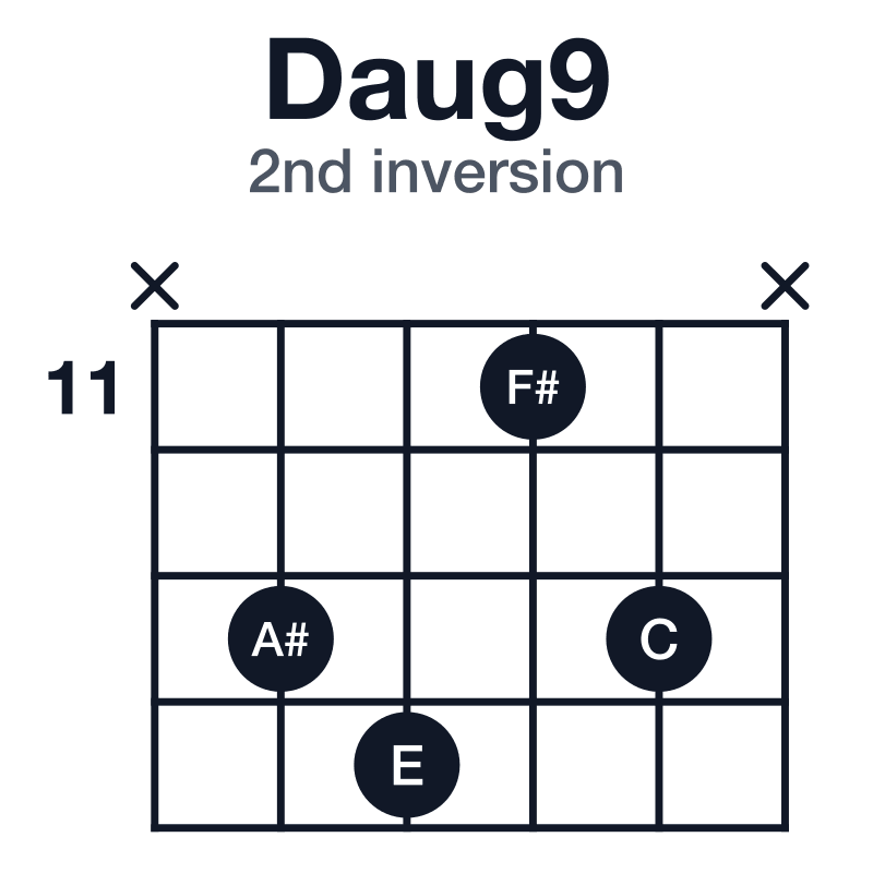 Daug9 guitar chord diagram for the x-13-14-11-13-x voicing