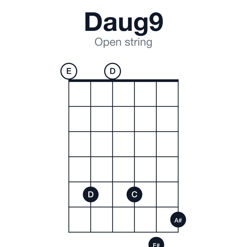 Daug9 open string guitar chord diagram: D, F#, A#, C, E, played 050576