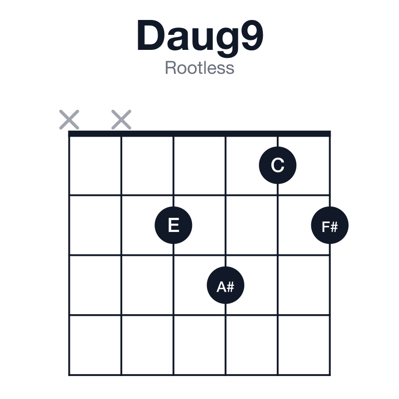 Daug9 rootless guitar chord diagram: D, F#, A#, C, E, played xx2312
