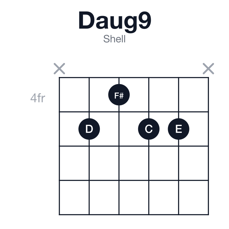 Daug9 shell guitar chord diagram: D, F#, A#, C, E, played x5455x