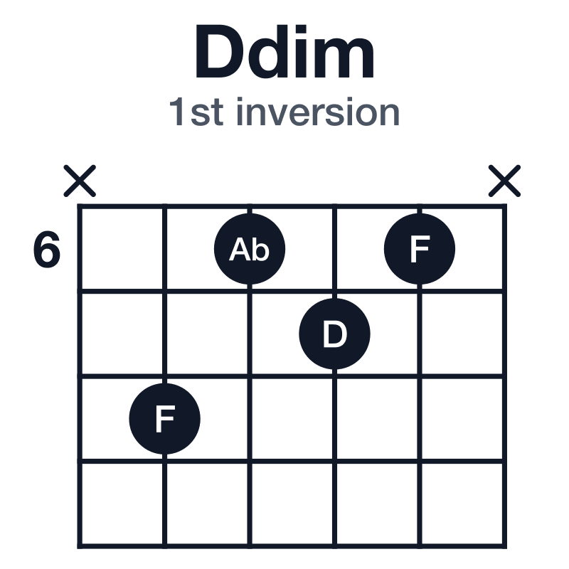 Ddim 1st inversion guitar chord diagram: D, F, Ab, played x8676x