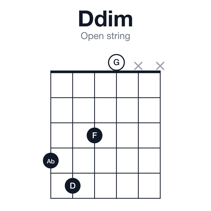 Ddim open string guitar chord diagram: D, F, Ab, played 4530xx