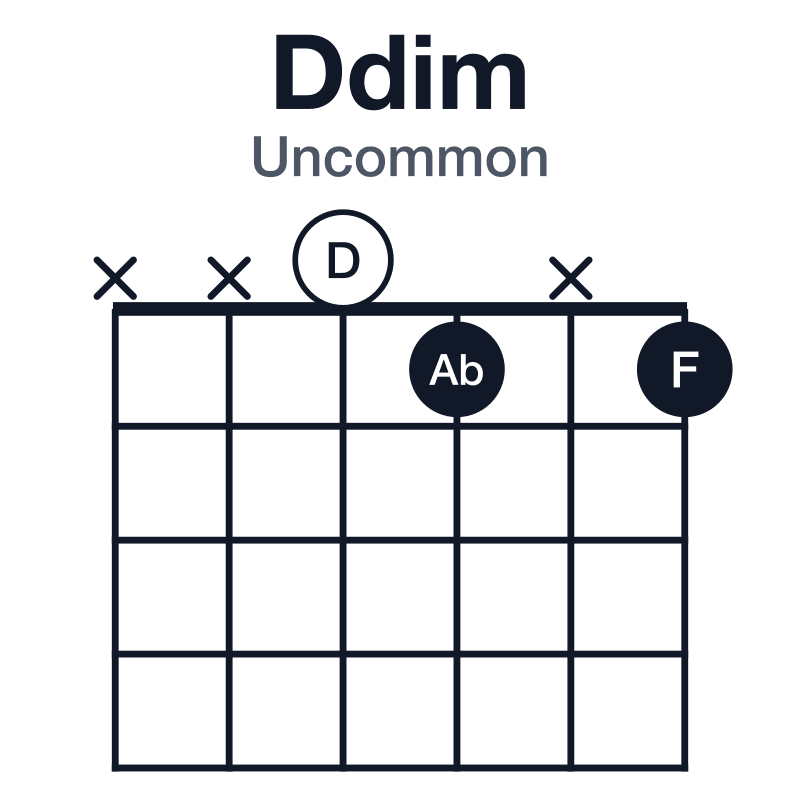 Ddim uncommon guitar chord diagram: D, F, Ab, played xx01x1