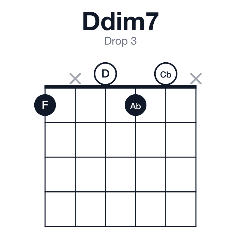 Ddim7 drop 3 guitar chord diagram: D, F, Ab, Cb, played 1x010x