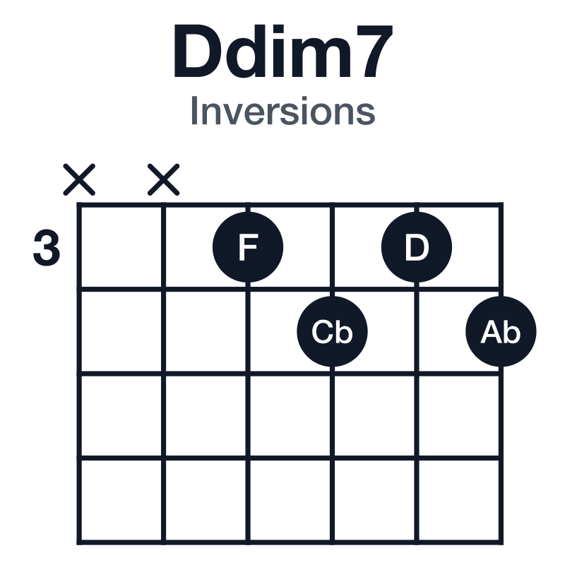 Ddim7 inversions guitar chord diagram: D, F, Ab, Cb, played xx3434