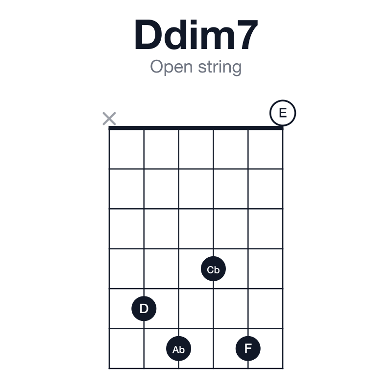 Ddim7 open string guitar chord diagram: D, F, Ab, Cb, played x56460