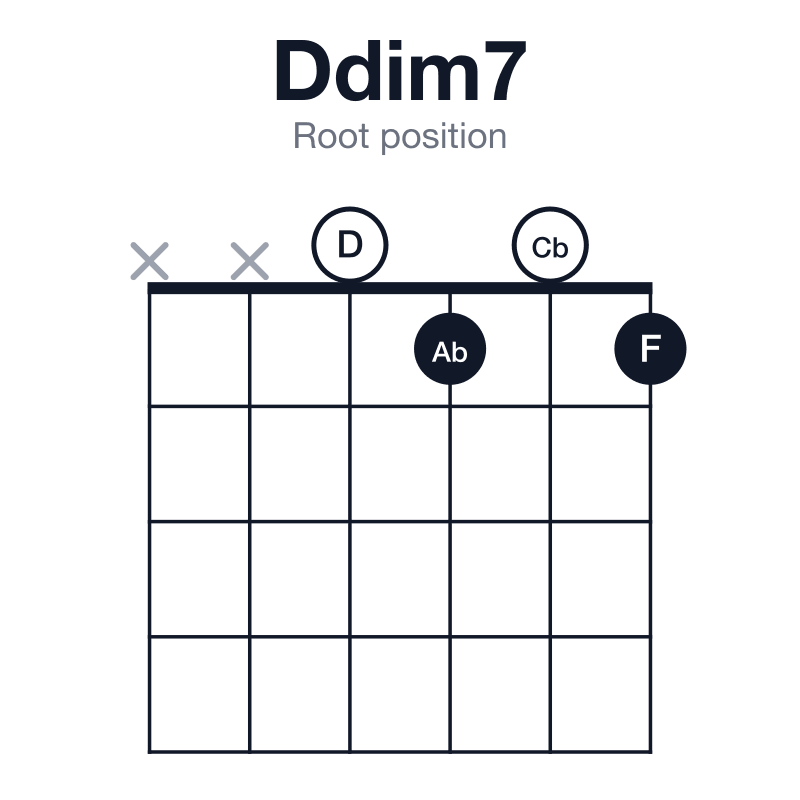 Ddim7 root position guitar chord diagram: D, F, Ab, Cb, played xx0101