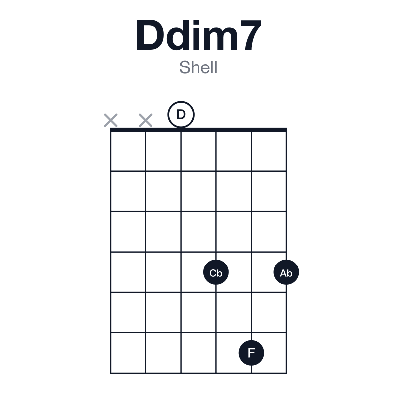 Ddim7 shell guitar chord diagram: D, F, Ab, Cb, played xx0464