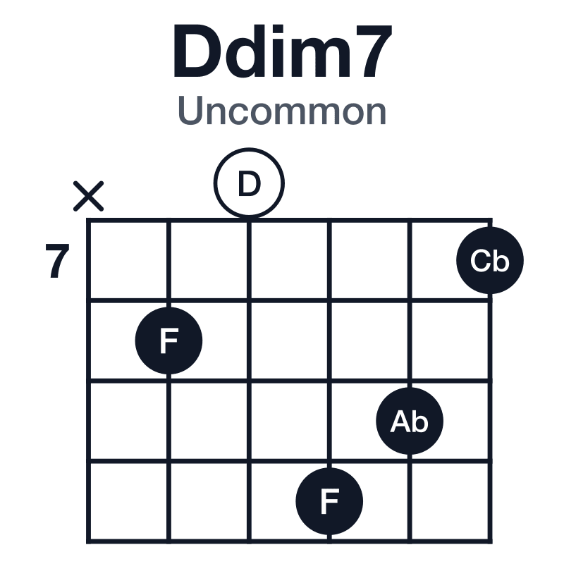 Ddim7 uncommon guitar chord diagram: D, F, Ab, Cb, played x-8-0-10-9-7